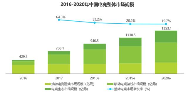  电竞直播平台竞争白热化 流量争夺进入精细化运营